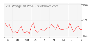 Gráfico de los cambios de popularidad ZTE Voyage 40 Pro+