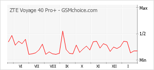 Populariteit van de telefoon: diagram ZTE Voyage 40 Pro+