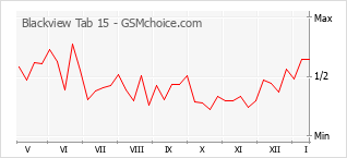 Popularity chart of Blackview Tab 15