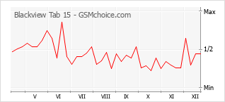 Gráfico de los cambios de popularidad Blackview Tab 15