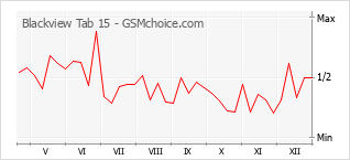 Grafico di modifiche della popolarità del telefono cellulare Blackview Tab 15