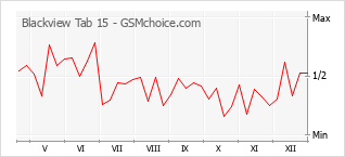 Populariteit van de telefoon: diagram Blackview Tab 15