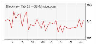 Traçar mudanças de populariedade do telemóvel Blackview Tab 15