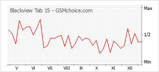 Диаграмма изменений популярности телефона Blackview Tab 15