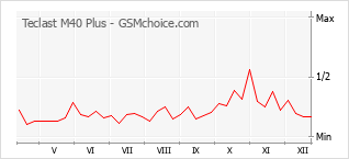 Gráfico de los cambios de popularidad Teclast M40 Plus