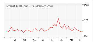Le graphique de popularité de Teclast M40 Plus