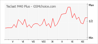 Populariteit van de telefoon: diagram Teclast M40 Plus