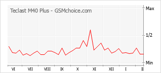 Traçar mudanças de populariedade do telemóvel Teclast M40 Plus