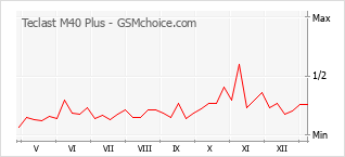 Диаграмма изменений популярности телефона Teclast M40 Plus