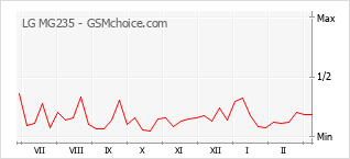 Diagramm der Poplularitätveränderungen von LG MG235