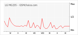 Traçar mudanças de populariedade do telemóvel LG MG235