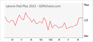 手機聲望改變圖表 Lenovo Pad Plus 2023