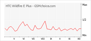 Diagramm der Poplularitätveränderungen von HTC Wildfire E Plus