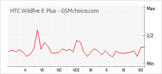 Gráfico de los cambios de popularidad HTC Wildfire E Plus