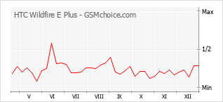 Le graphique de popularité de HTC Wildfire E Plus
