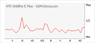 Populariteit van de telefoon: diagram HTC Wildfire E Plus