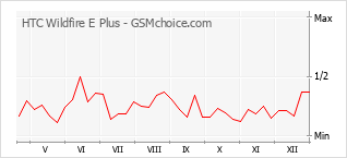 Traçar mudanças de populariedade do telemóvel HTC Wildfire E Plus