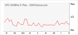 手机声望改变图表 HTC Wildfire E Plus