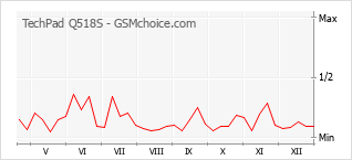 Diagramm der Poplularitätveränderungen von TechPad Q518S