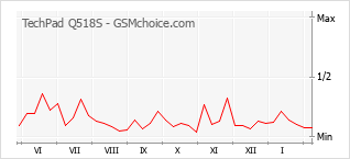 Gráfico de los cambios de popularidad TechPad Q518S