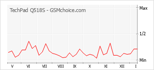Grafico di modifiche della popolarità del telefono cellulare TechPad Q518S