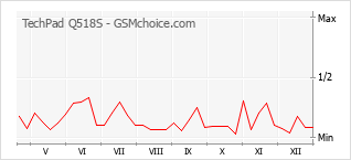 Populariteit van de telefoon: diagram TechPad Q518S