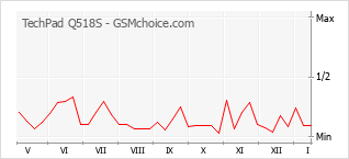 Traçar mudanças de populariedade do telemóvel TechPad Q518S