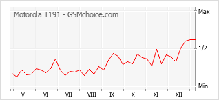 Traçar mudanças de populariedade do telemóvel Motorola T191