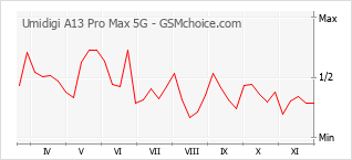 手機聲望改變圖表 Umidigi A13 Pro Max 5G