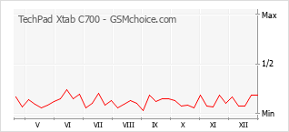 Diagramm der Poplularitätveränderungen von TechPad Xtab C700