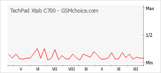 Gráfico de los cambios de popularidad TechPad Xtab C700
