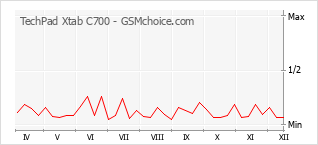 Traçar mudanças de populariedade do telemóvel TechPad Xtab C700