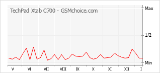 手机声望改变图表 TechPad Xtab C700