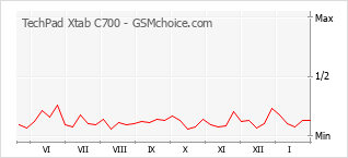 手機聲望改變圖表 TechPad Xtab C700