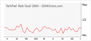 Diagramm der Poplularitätveränderungen von TechPad Xtab Dual C800