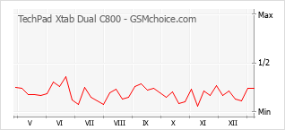 Popularity chart of TechPad Xtab Dual C800