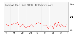 Gráfico de los cambios de popularidad TechPad Xtab Dual C800