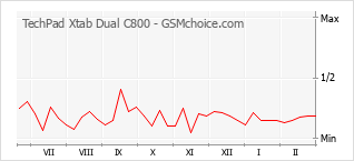 Le graphique de popularité de TechPad Xtab Dual C800