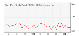 Диаграмма изменений популярности телефона TechPad Xtab Dual C800