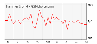 Popularity chart of Hammer Iron 4