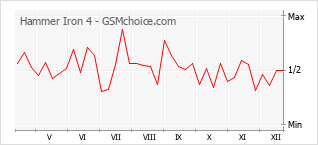 Gráfico de los cambios de popularidad Hammer Iron 4