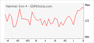 Grafico di modifiche della popolarità del telefono cellulare Hammer Iron 4