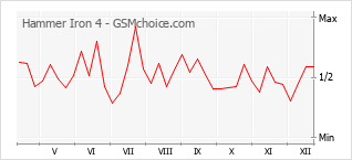 Populariteit van de telefoon: diagram Hammer Iron 4