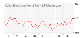 Diagramm der Poplularitätveränderungen von Cubot King Kong Mini 2 Pro