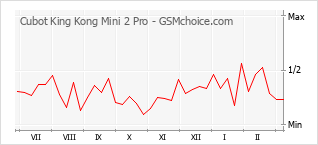 Gráfico de los cambios de popularidad Cubot King Kong Mini 2 Pro