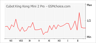 Populariteit van de telefoon: diagram Cubot King Kong Mini 2 Pro