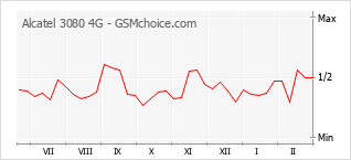 Grafico di modifiche della popolarità del telefono cellulare Alcatel 3080 4G