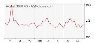 手機聲望改變圖表 Alcatel 3080 4G