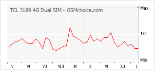 Traçar mudanças de populariedade do telemóvel TCL 3189 4G Dual SIM