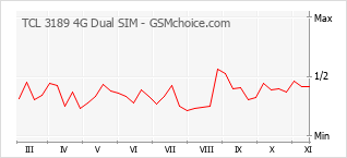 手機聲望改變圖表 TCL 3189 4G Dual SIM